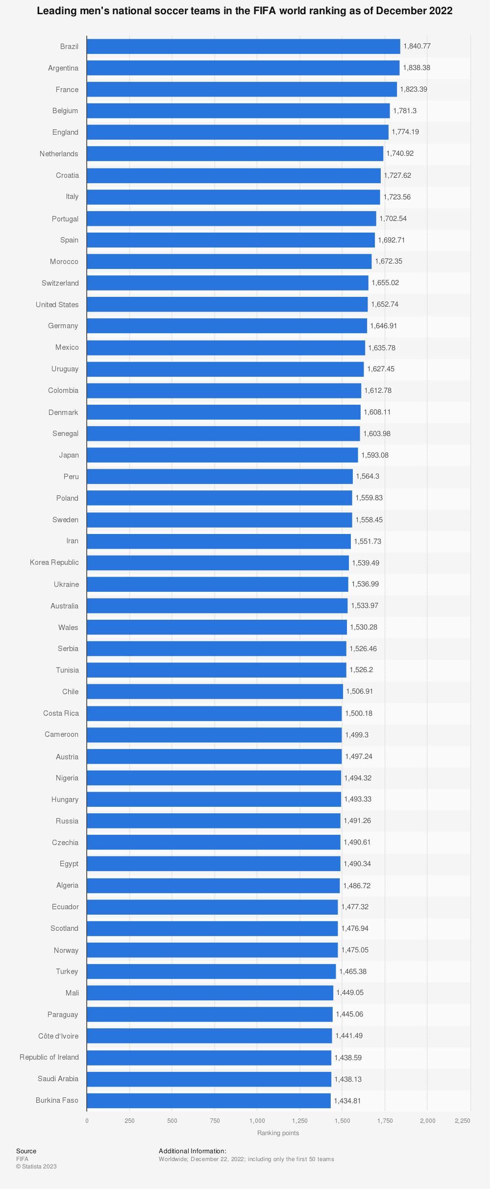 Statistic: Leading men's national soccer teams in the FIFA world ranking as of March 2022 | Statista