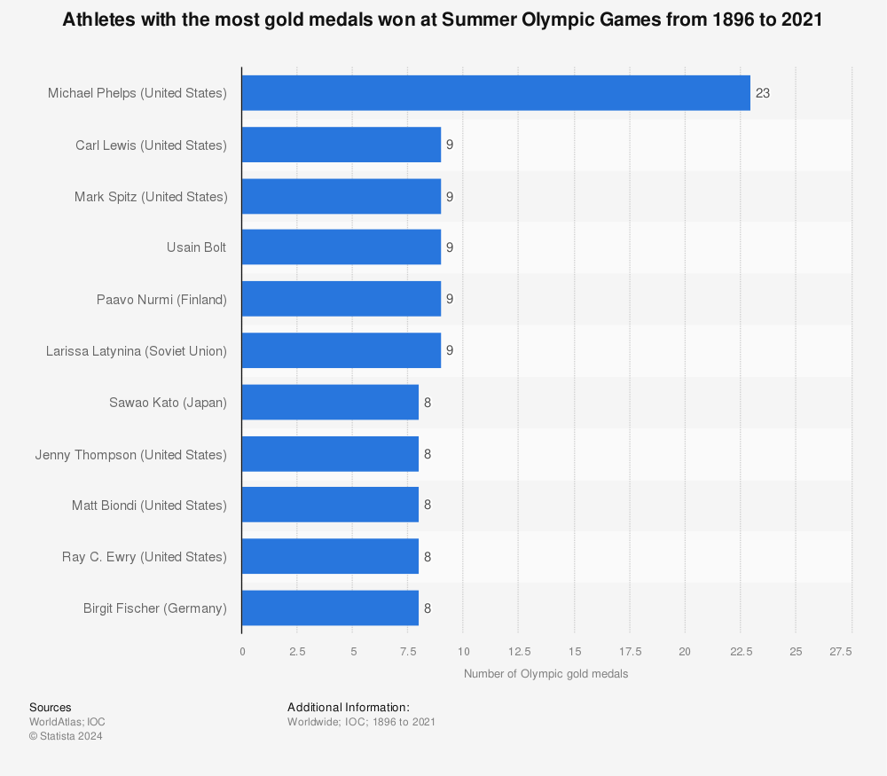 Statistic: Athletes with the most gold medals won at Summer Olympic Games from 1896 to 2021 | Statista