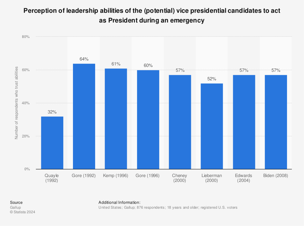 Statistic: Perception of leadership abilities of the (potential) vice presidential candidates to act as President during an emergency | Statista