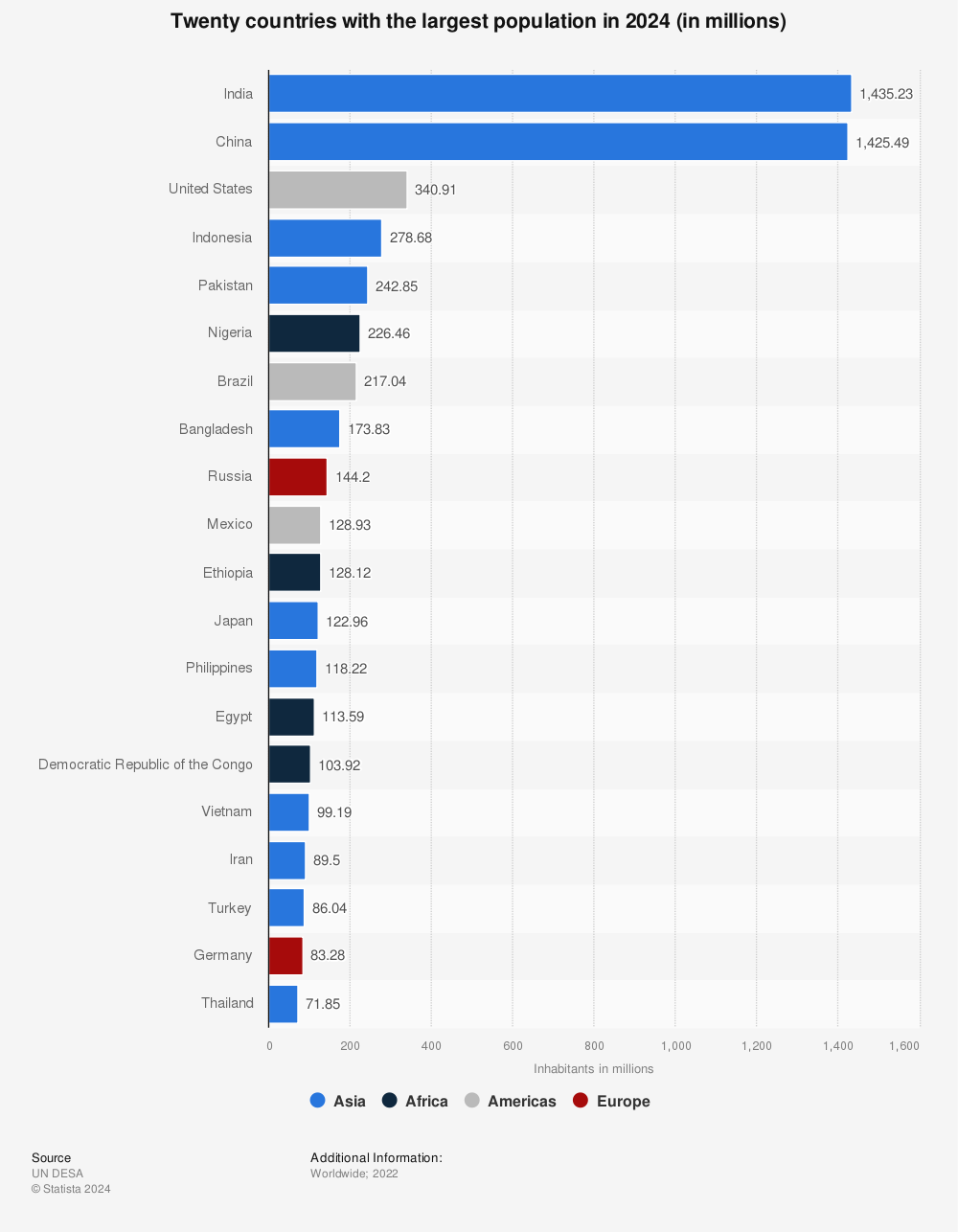 Statistic: Twenty countries with the largest population in mid 2021 (in millions)  | Statista
