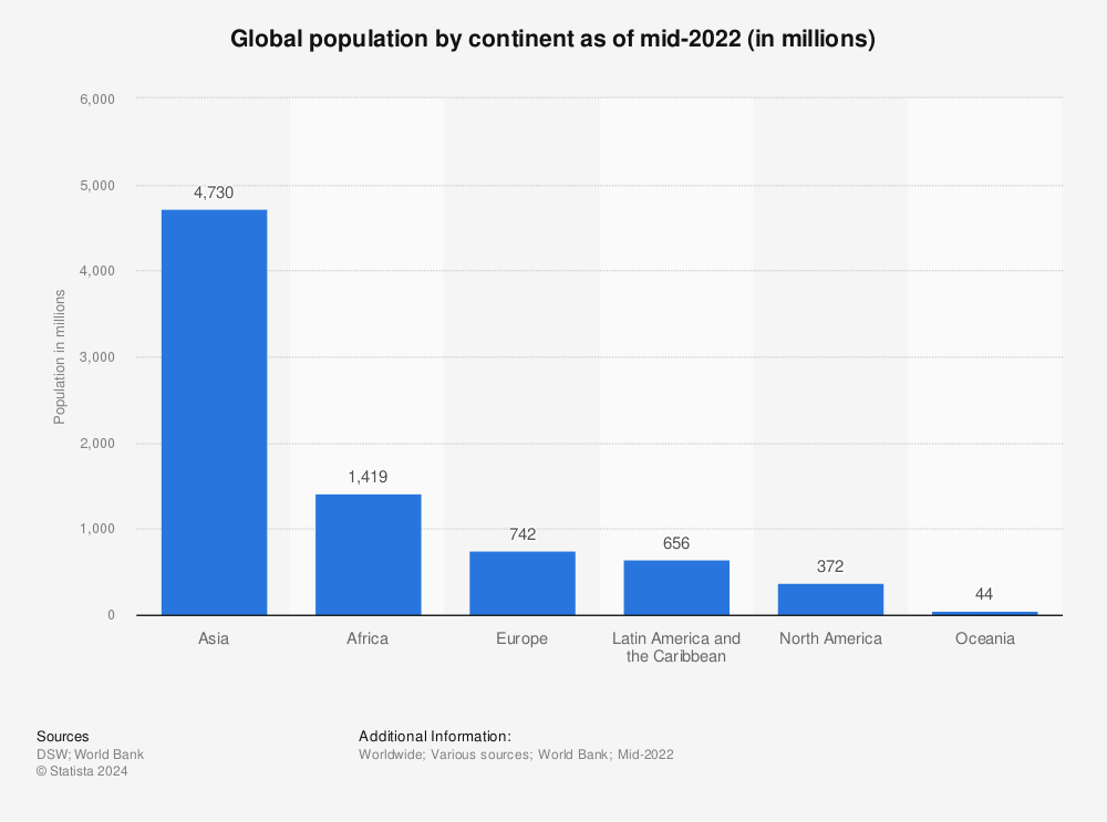 Statistic: Global population by continent as of mid-2019 (in millions) | Statista. The graph shows that Asia's population (4.73 billion) is roughly 4x larger than all other continents. Africa is the second largest continent at 1.419 billion. 