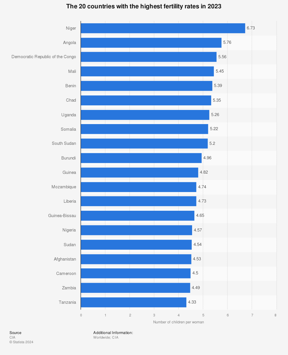 Statistic: The 20 countries with the highest fertility rates in 2021 | Statista