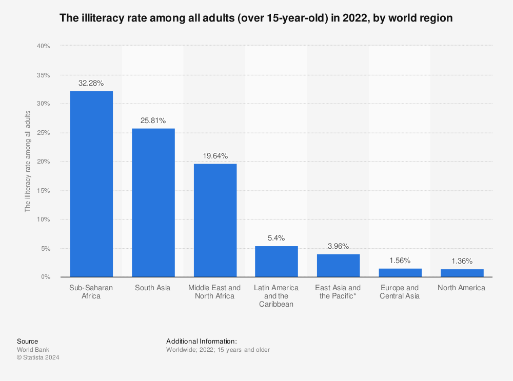 Statistic: The illiteracy rate among all adults (over 15-year-old) in 2020, by world region | Statista