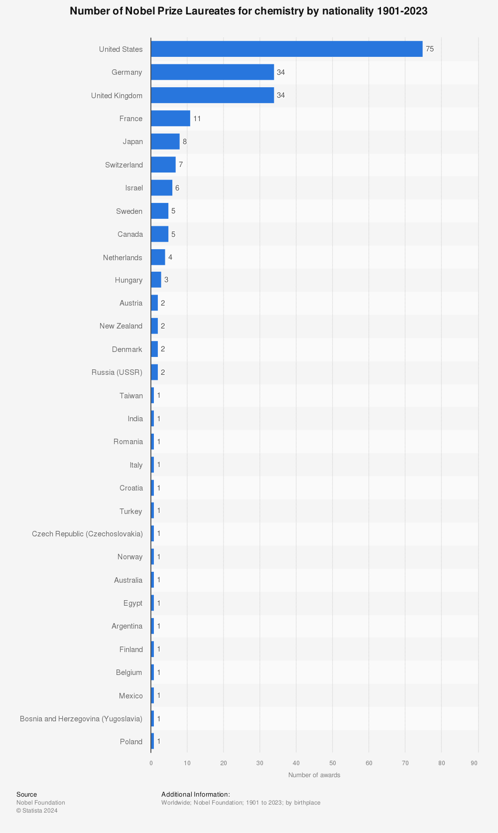Statistic: Number of Nobel Prize Laureates for chemistry by nationality 1901-2022 | Statista