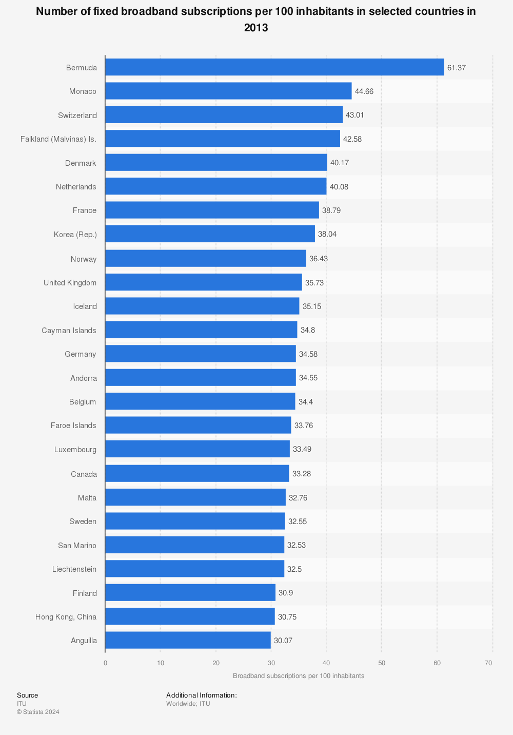 Statistic: Number of fixed broadband subscriptions per 100 inhabitants in selected countries in 2013 | Statista