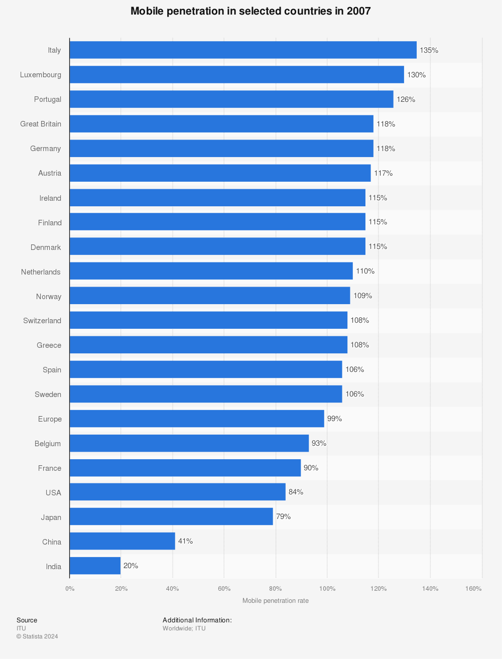 Statistic: Mobile penetration in selected countries in 2007 | Statista