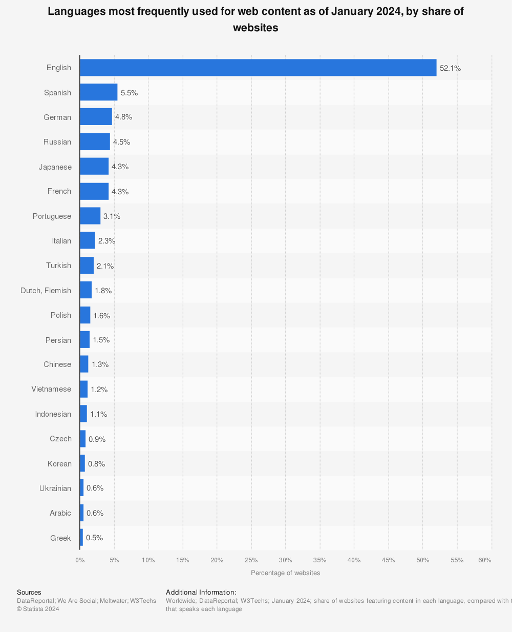 Statistic: Languages most frequently used for web content as of January 2024, by share of websites | Statista