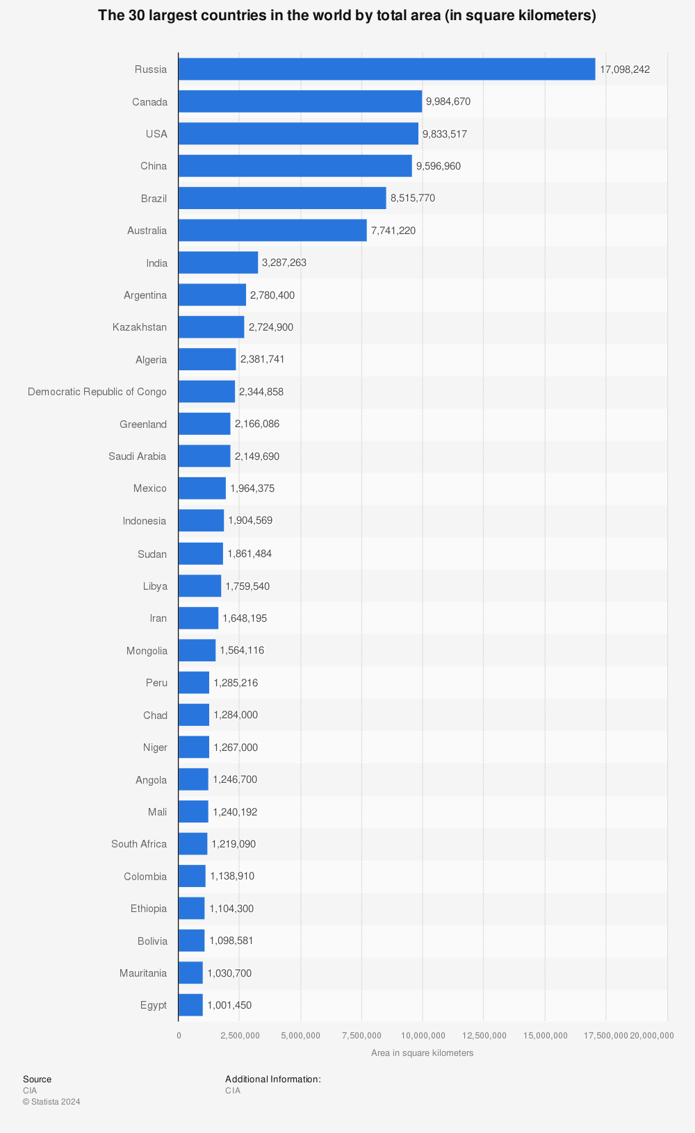 Statistic: The 30 largest countries in the world by total area (in square kilometers) | Statista
