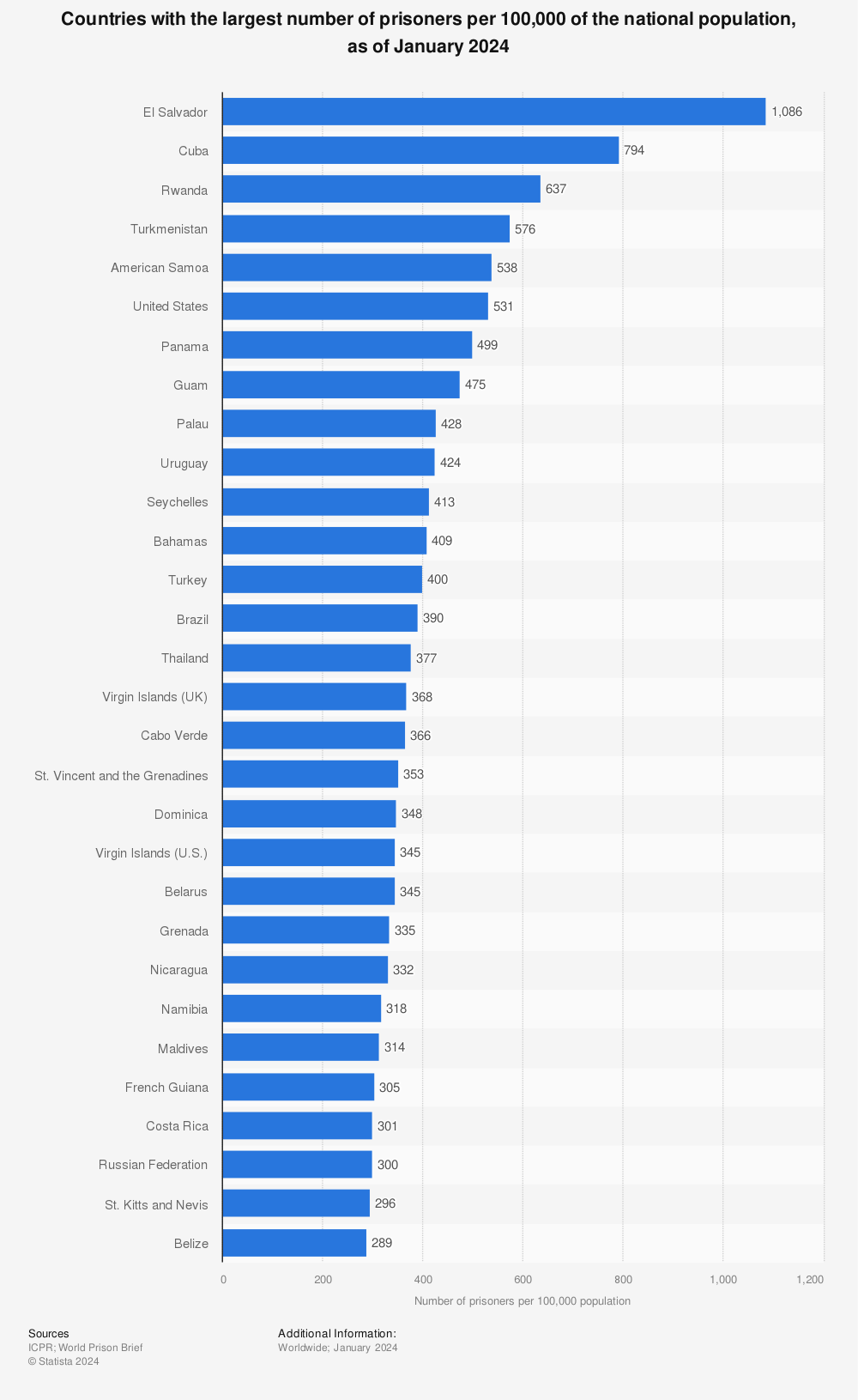 Statistic: Countries with the largest number of prisoners per 100,000 of the national population, as of May 2021 | Statista