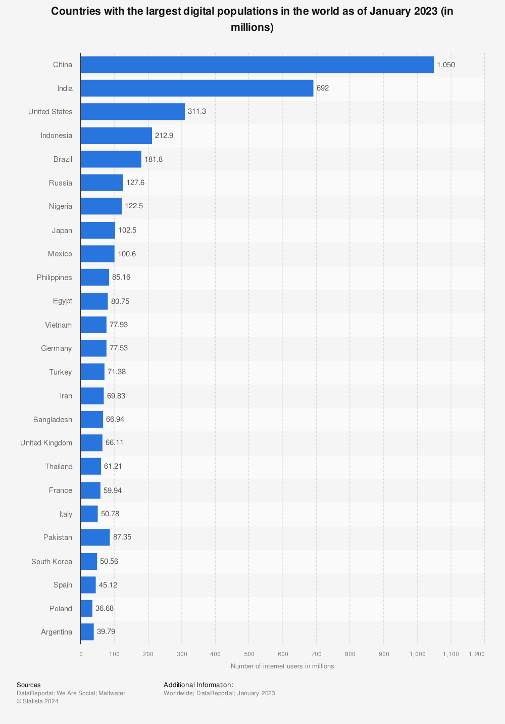 Statistic: Countries with the largest digital populations in the world as of January 2023 (in millions) | Statista