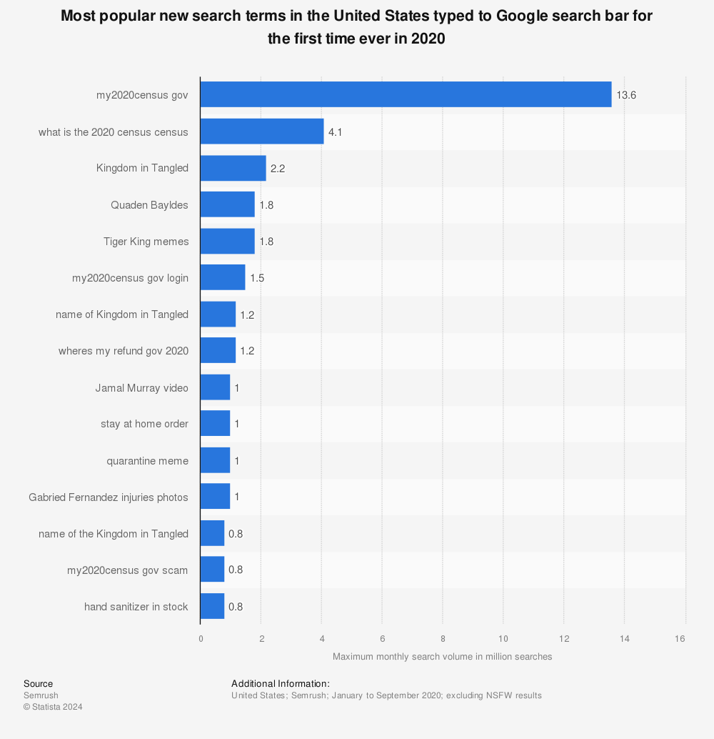 Statistic: Most popular new search terms in the United States typed to Google search bar for the first time ever in 2020 | Statista