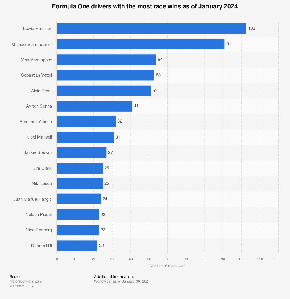 Statistic: Formula 1 drivers with the highest number of race wins as of March 2023 | Statista