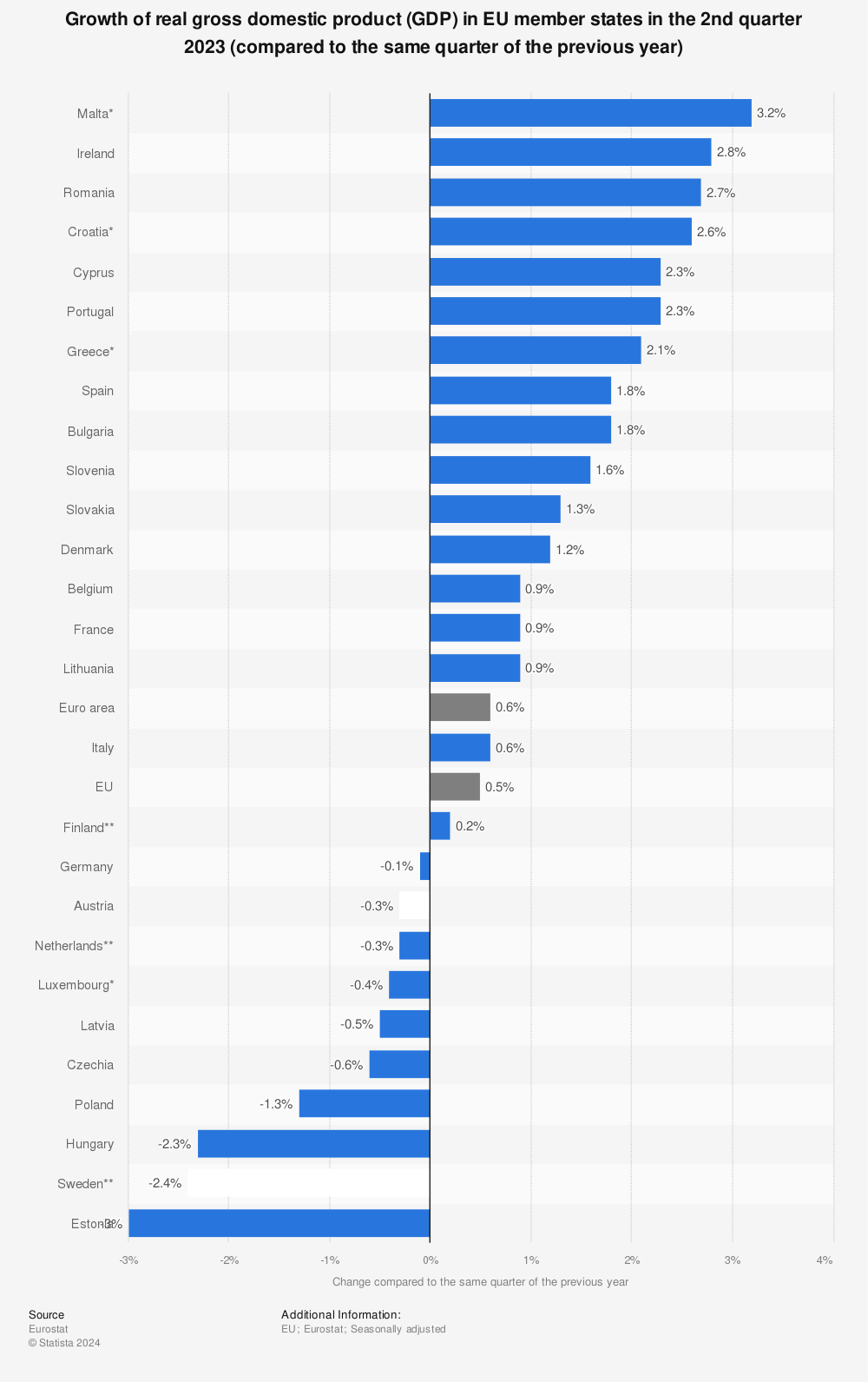 Statistic: Growth of real gross domestic product (GDP) in EU member states in the 2nd quarter 2021 (compared to the same quarter of the previous year) | Statista