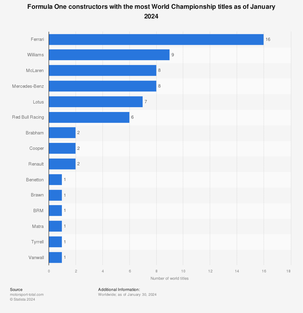 Statistic: Formula 1 manufacturers with the highest number of World Championship titles as of March 2023 | Statista