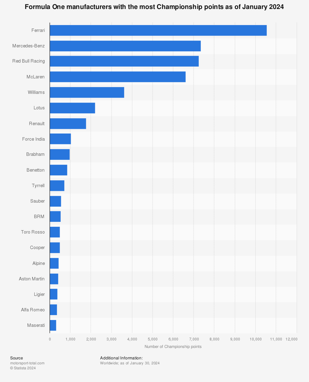 Statistic: Top Formula 1 manufacturers (designers) based on the number of championship points from 1950 to 2021* (in thousands) | Statista