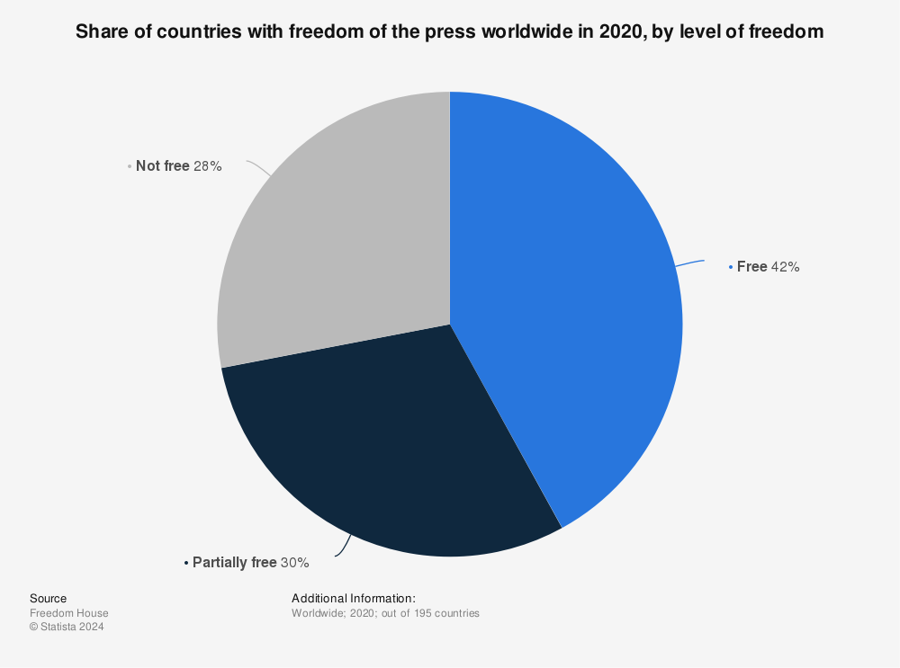 Statistic: Share of countries with freedom of the press worldwide in 2020, by level of freedom | Statista