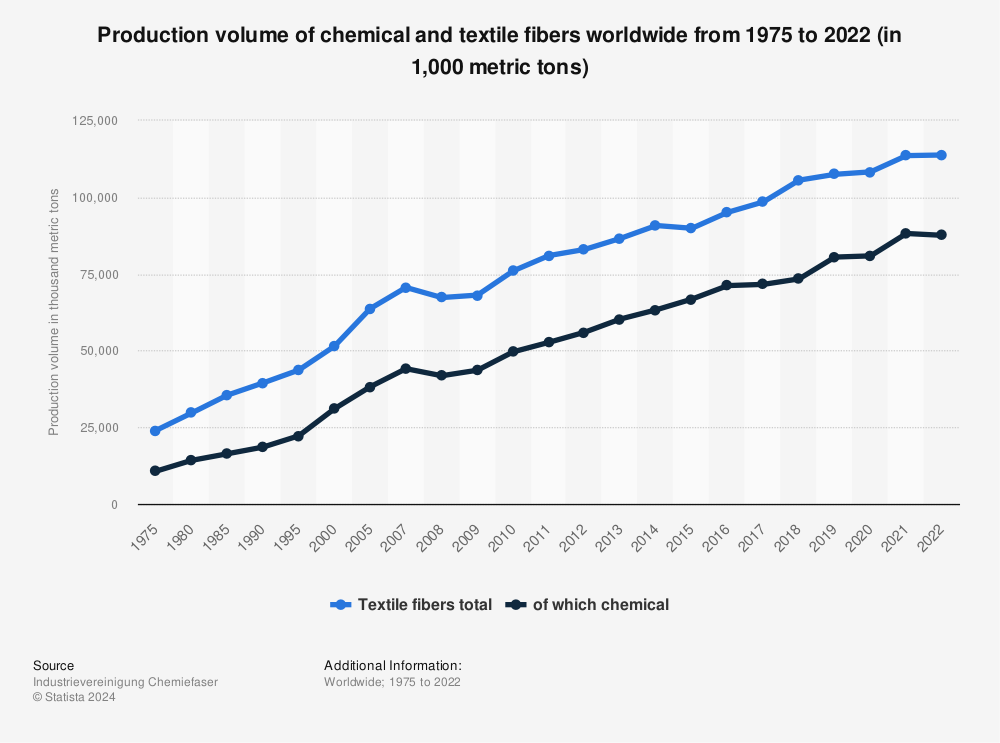 Statistic: Production volume of chemical and textile fibers worldwide from 1975 to 2021 (in 1,000 metric tons) | Statista
