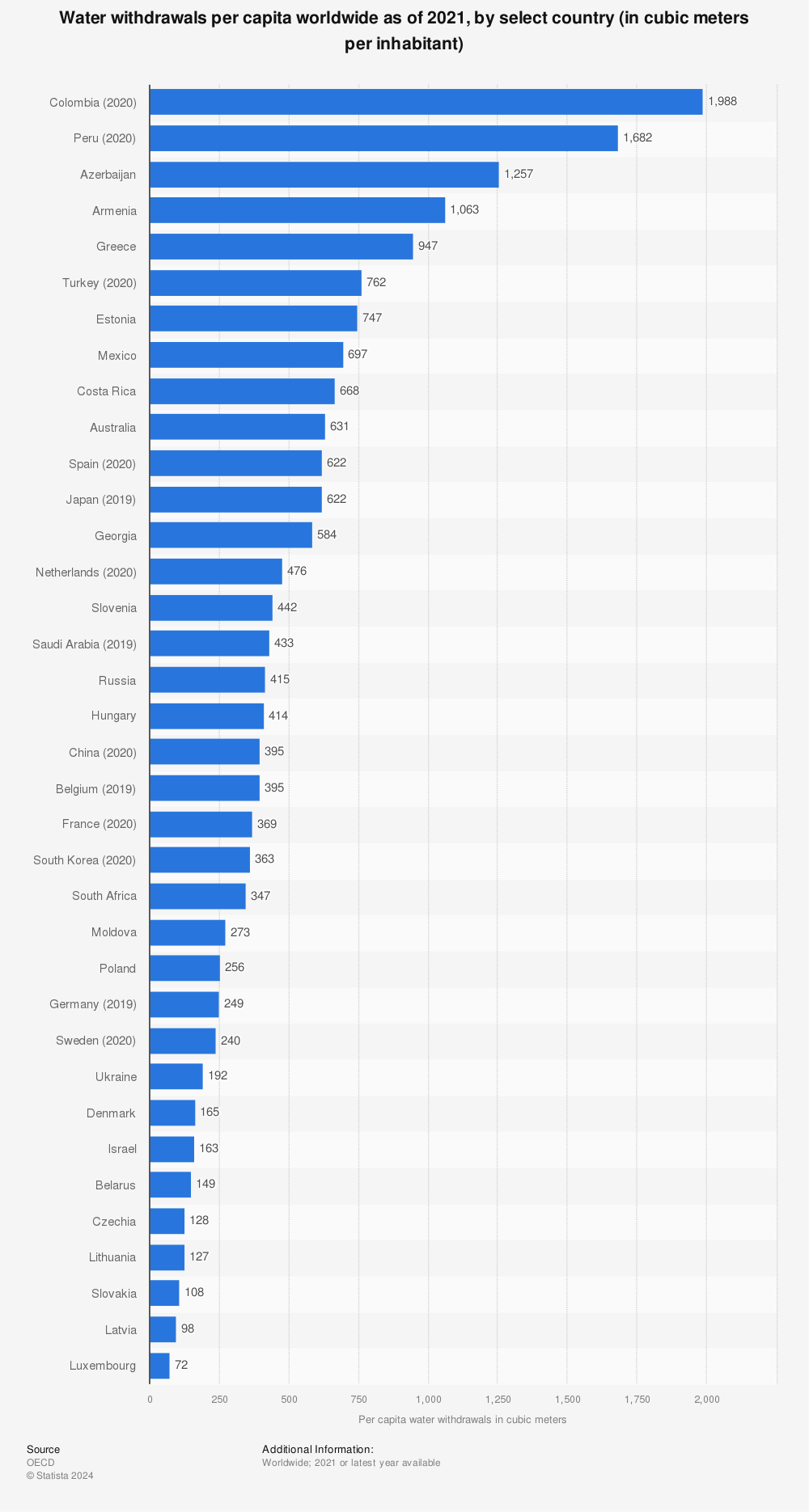 Statistic: Water withdrawals per capita worldwide as of 2020, by select country (in cubic meters per inhabitant) | Statista