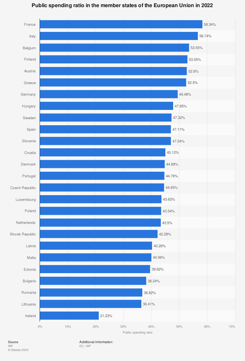 Statistic: Public spending ratio in the member states of the European Union in 2021 | Statista