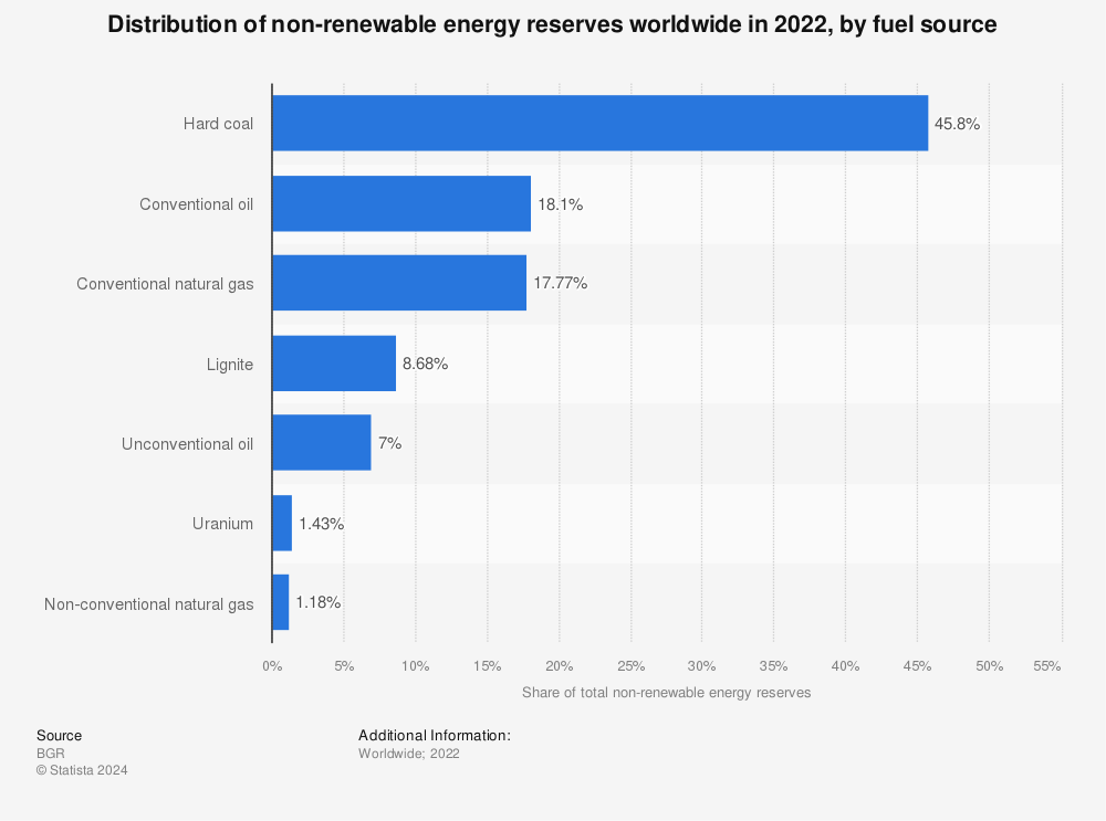 Statistic: Distribution of selected energy sources as a share of global non-renewable energy reserves in 2020 | Statista