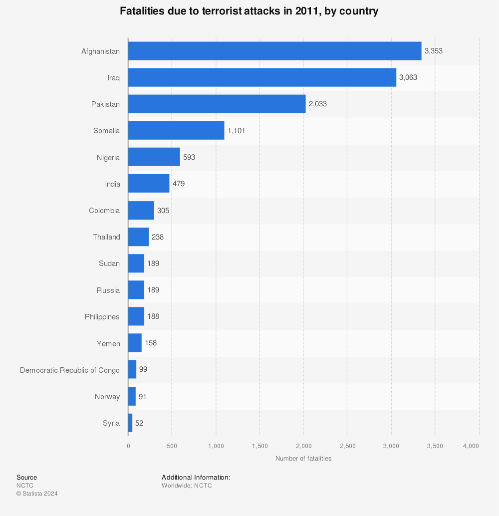 Statistic: Fatalities due to terrorist attacks in 2011, by country | Statista