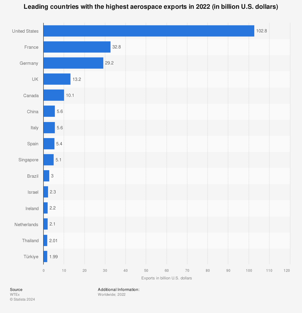Statistic: Leading countries with the highest aerospace exports in 2021 (in billion U.S. dollars) | Statista