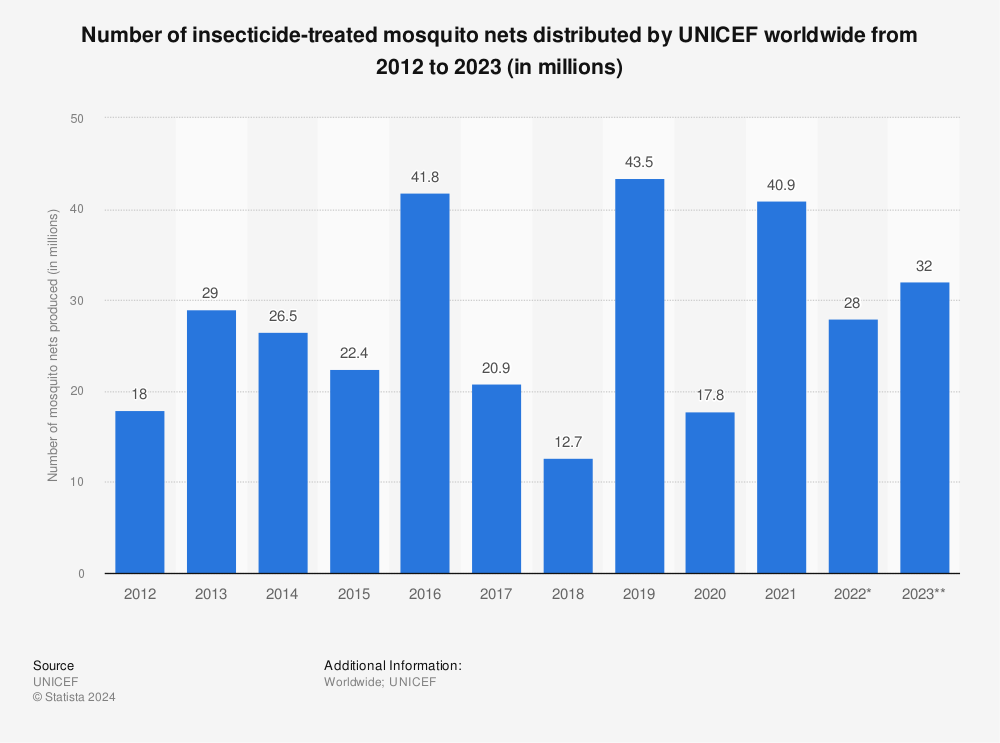 Statistic: Number of  insecticide-treated mosquito nets distributed by UNICEF worldwide (in millions) | Statista
