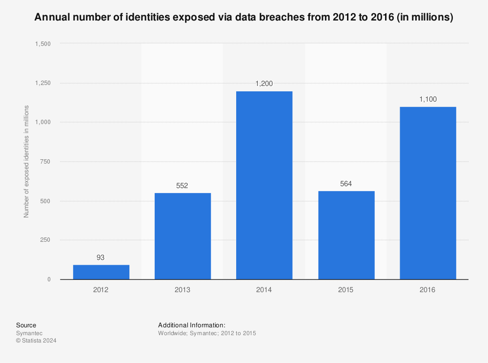 Statistic: Annual number of identities exposed via data breaches from 2012 to 2016 (in millions) | Statista