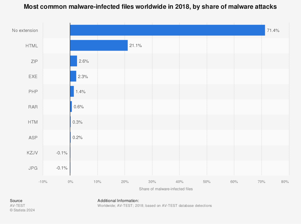 Statistic: Most common malware-infected files worldwide in 2018, by share of malware attacks | Statista