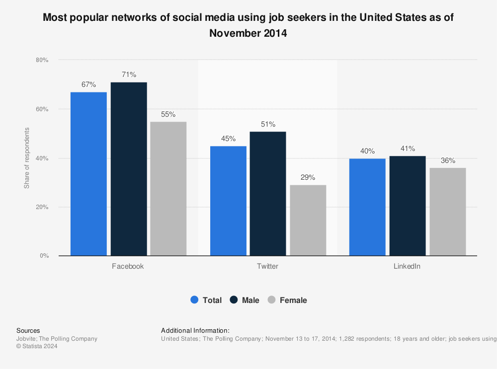 Statistic: Most popular networks of social media using job seekers in the United States as of November 2014 | Statista