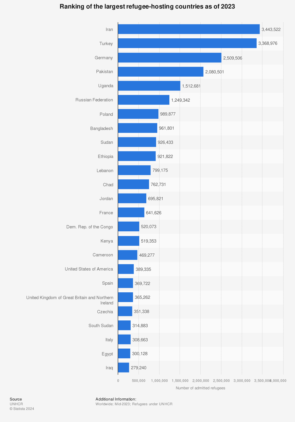 Statistic: Ranking of the largest refugee-hosting countries as of 2020 | Statista