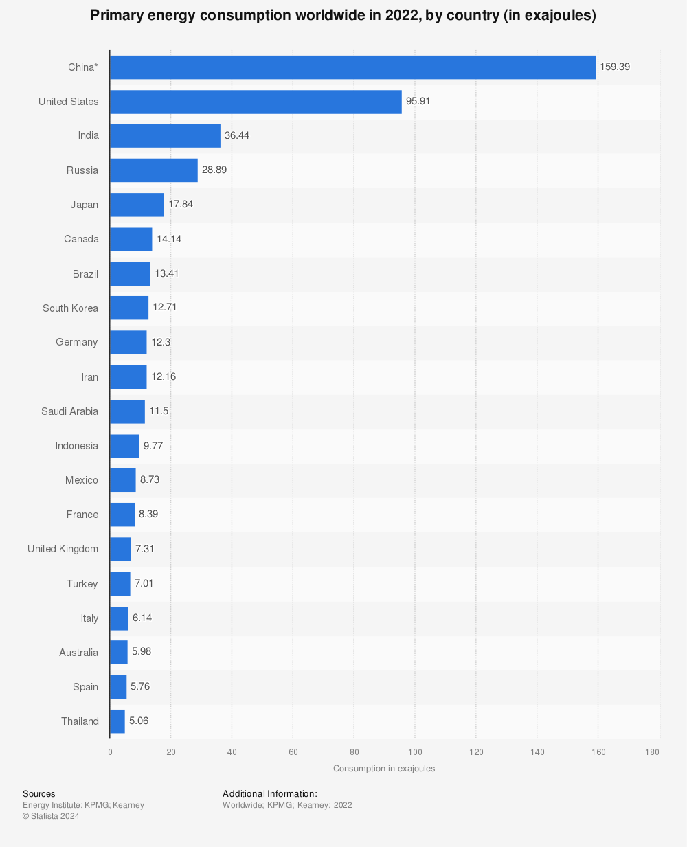 Statistic: Primary energy consumption worldwide in 2021, by country (in exajoules) | Statista