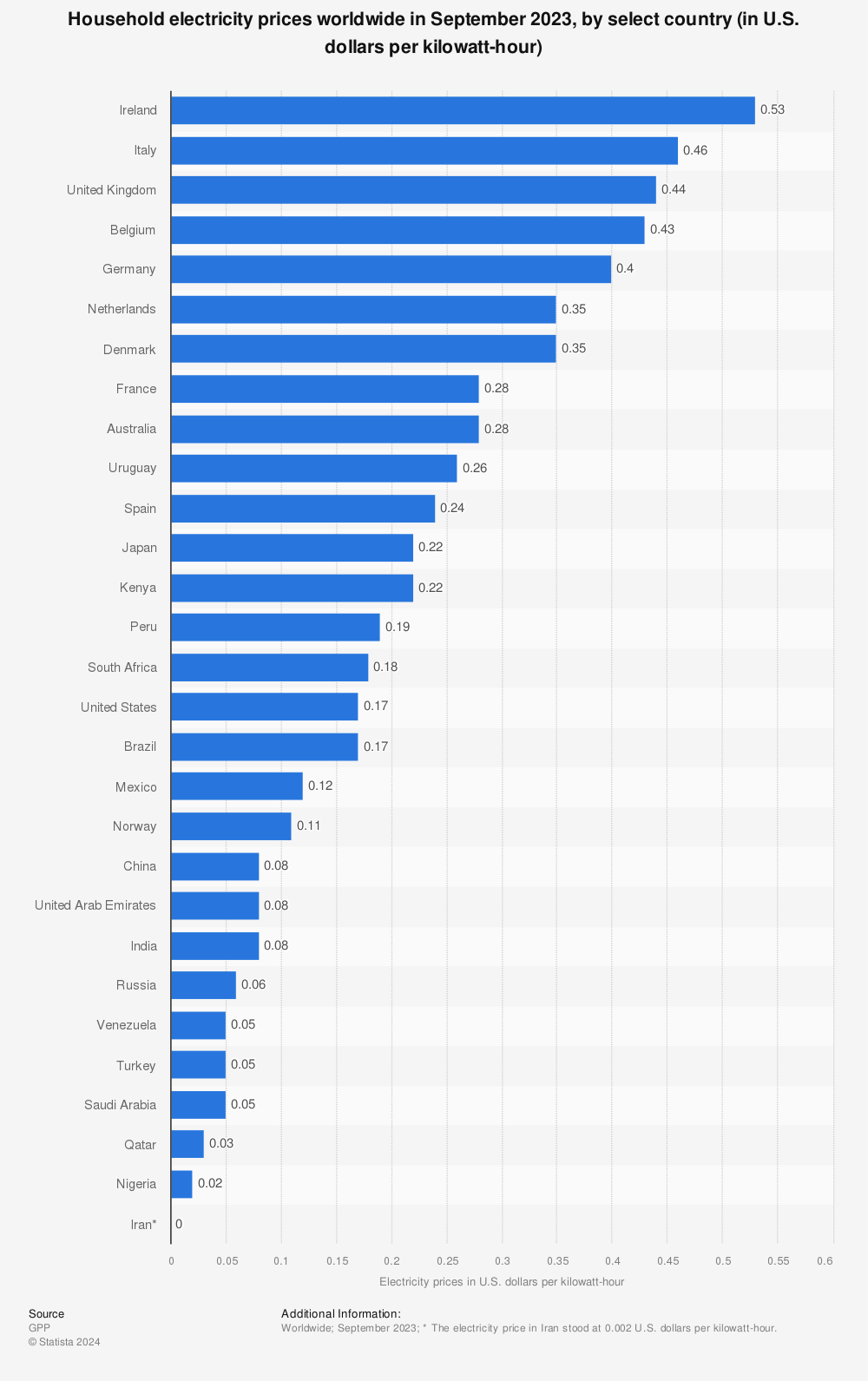 Statistic: Household electricity prices worldwide in March 2022, by select country (in U.S. dollars per kilowatt hour) | Statista