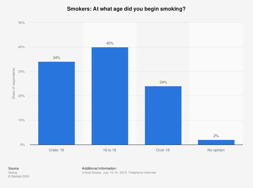 Statistic: Smokers: At what age did you begin smoking? | Statista