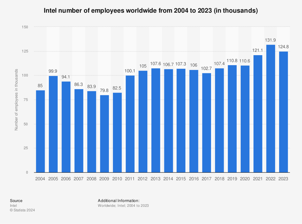Statistic: Number of employees at Intel from 2004 to 2021 (in 1,000s) | Statista