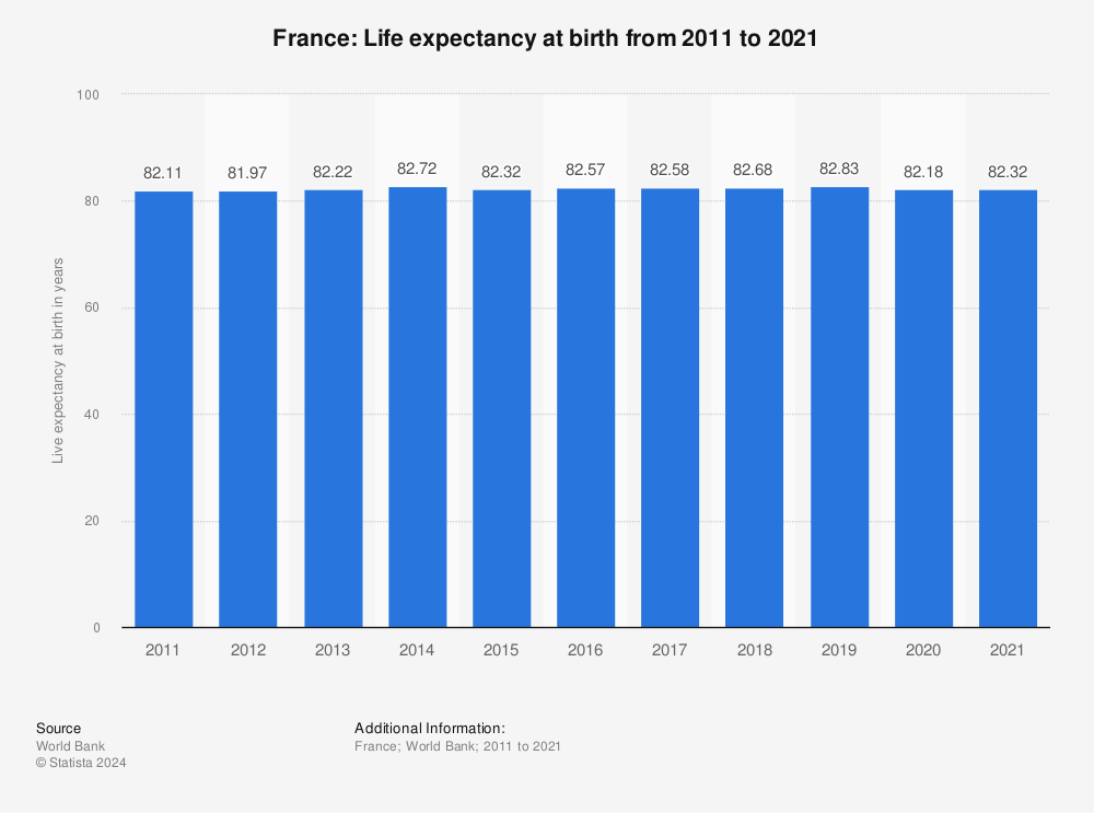 Statistic: France: Life expectancy at birth from 2010 to 2020 | Statista