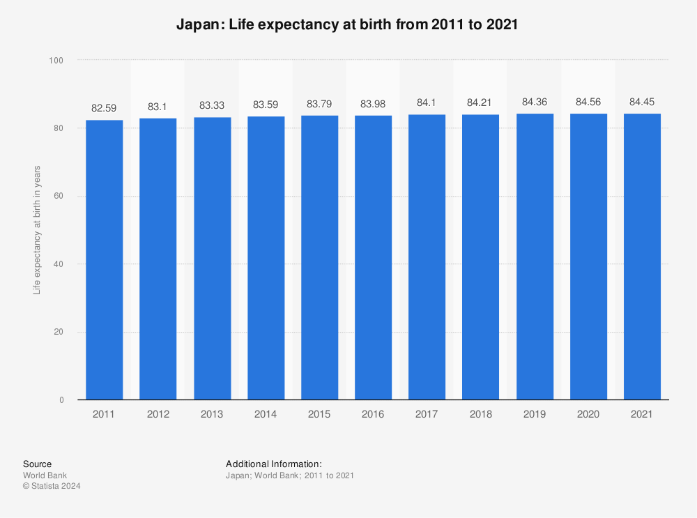 Statistic: Japan: Life expectancy at birth from 2009 to 2019 | Statista