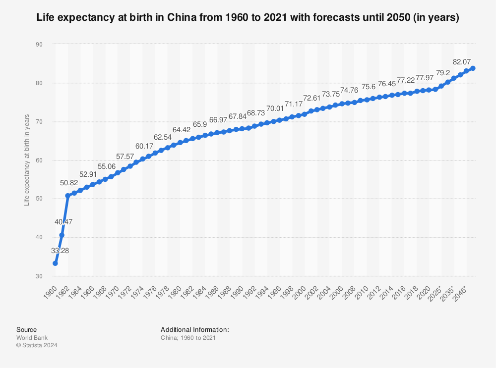 Statistic: Life expectancy at birth in China from 2009 to 2020 (in years) | Statista