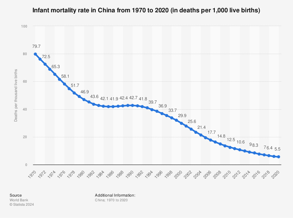Statistic: Infant mortality rate in China from 1970 to 2020 (in deaths per 1,000 live births) | Statista