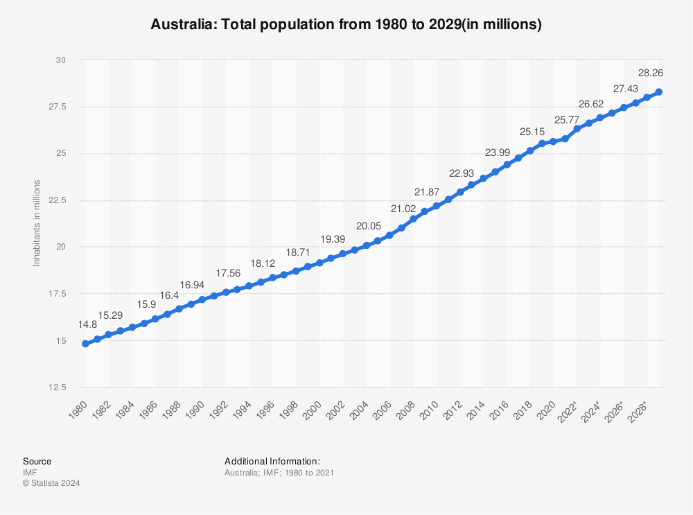Statistic: Australia: Total population from 1980 to 2028 (in millions) | Statista