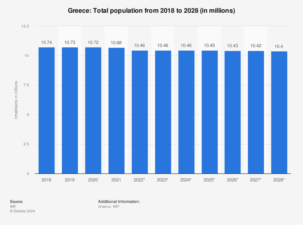 Statistic: Greece: Total population from 2014 to 2024 (in millions) | Statista
