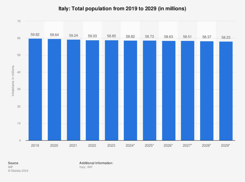 Statistic: Italy: Total population from 2018 to 2028 (in millions) | Statista