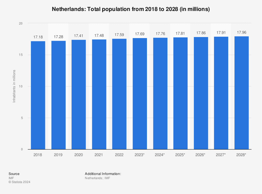 Statistic: Netherlands: Total population from 2017 to 2027 (in millions) | Statista