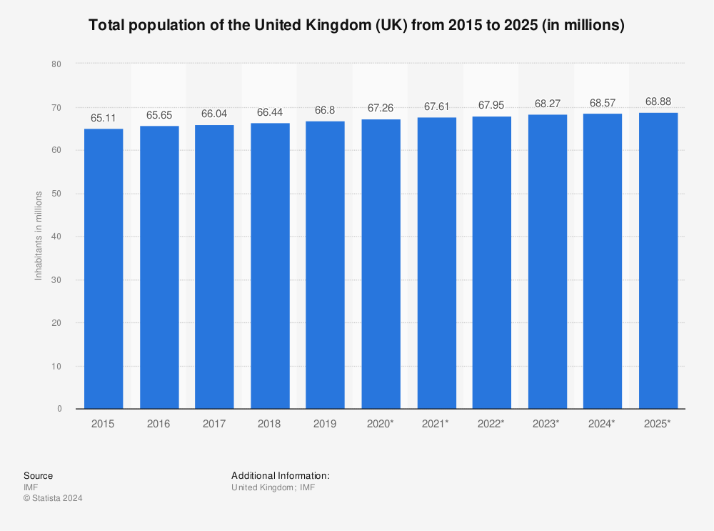 Statistic: Total population of the United Kingdom (UK) from 2015 to 2025 (in millions) | Statista
