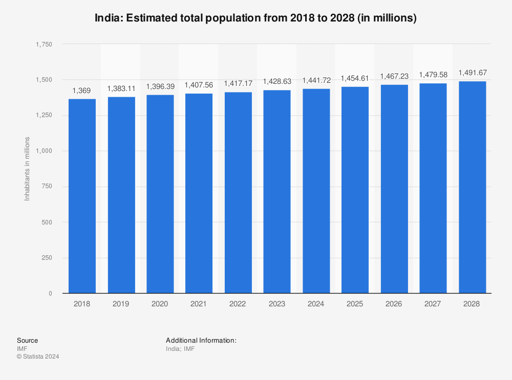 Statistic: India: Estimated total population from 2018 to 2028 (in millions) | Statista