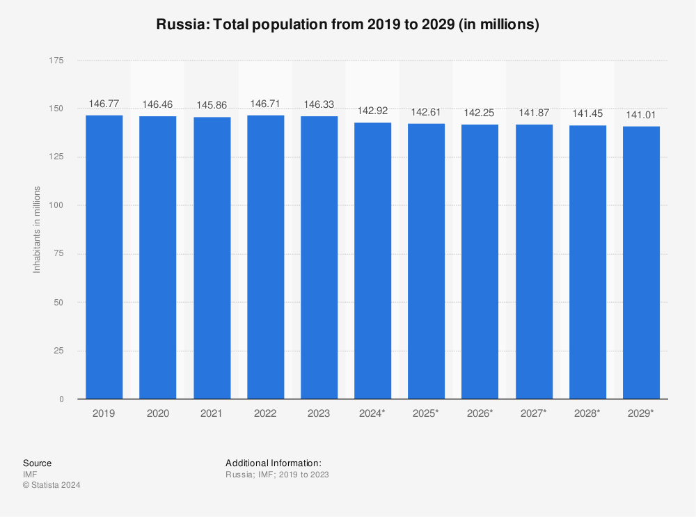 Statistic: Russia: Total population from 2018 to 2028 (in millions) | Statista