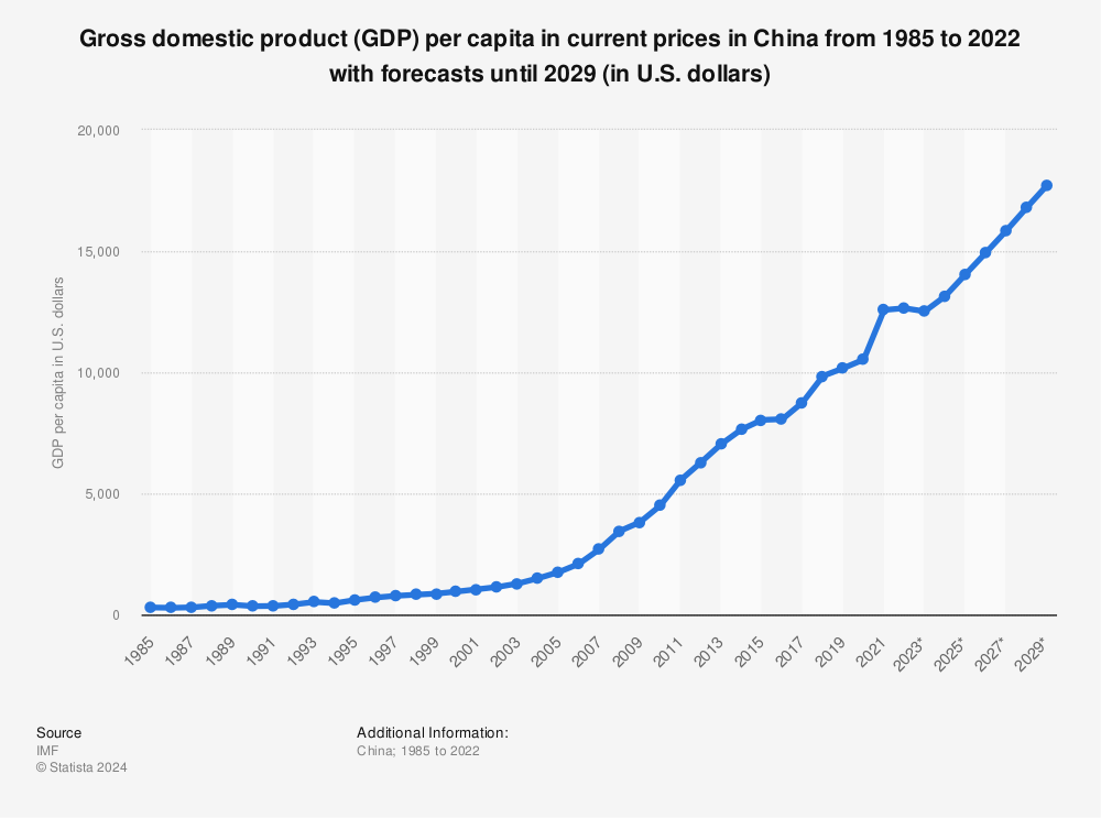 Statistic: Gross domestic product (GDP) per capita in current prices in China from 1985 to 2020 with forecasts until 2027 (in U.S. dollars) | Statista