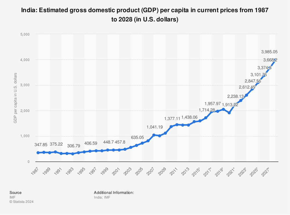 Statistic: India: Estimated gross domestic product (GDP) per capita in current prices from 1987 to 2028 (in U.S. dollars) | Statista