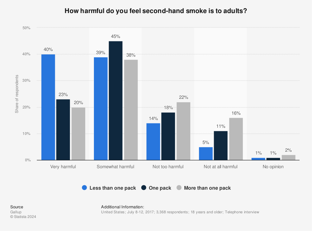 Statistic: How harmful do you feel second-hand smoke is to adults? | Statista