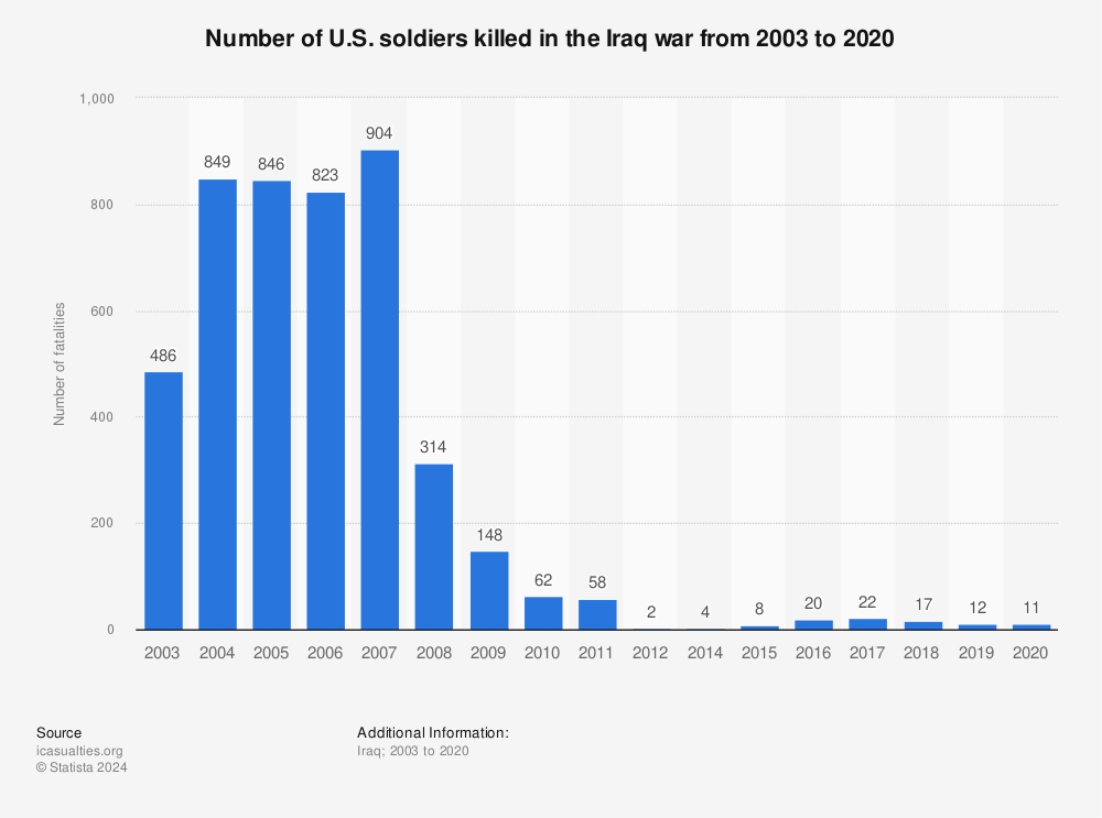 Statistic: Number of U.S. soldiers killed in the Iraq war from 2003 to 2020 | Statista